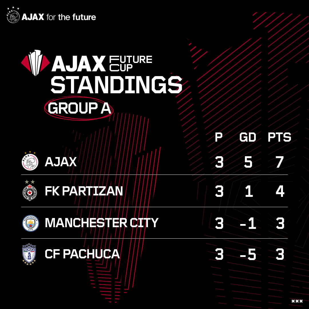 Eindstand Poule A